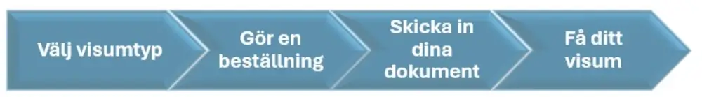 Thai visum Thai E visa process